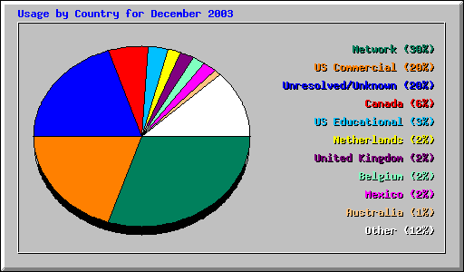 Usage by Country for December 2003