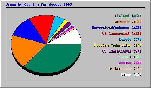 Usage by Country for August 2005