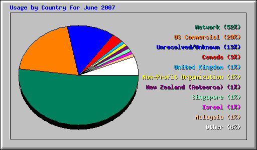 Usage by Country for June 2007