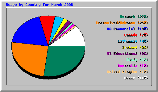 Usage by Country for March 2008