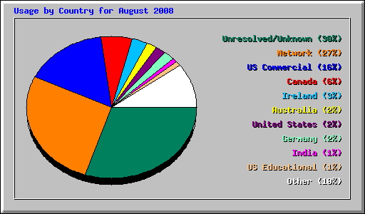 Usage by Country for August 2008