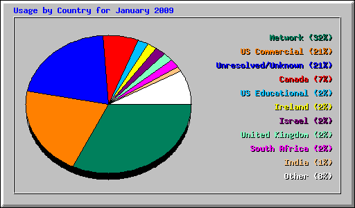 Usage by Country for January 2009