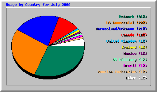 Usage by Country for July 2009
