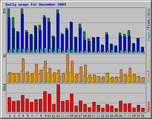Daily usage for December 2003