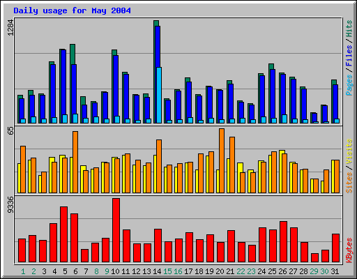 Daily usage for May 2004