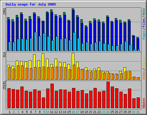 Daily usage for July 2005