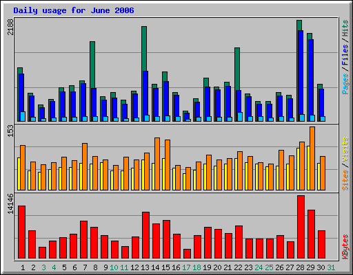 Daily usage for June 2006
