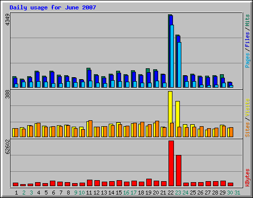 Daily usage for June 2007