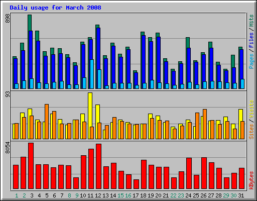 Daily usage for March 2008