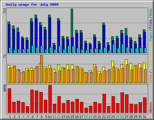 Daily usage for July 2009