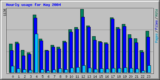 Hourly usage for May 2004