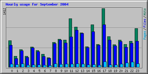Hourly usage for September 2004