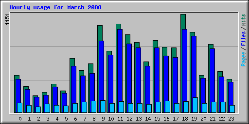Hourly usage for March 2008