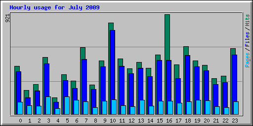 Hourly usage for July 2009